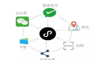 商家如何利用武漢微信小程序的營(yíng)銷(xiāo)工具