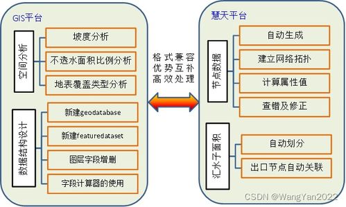 gis cad數據為基礎進行城市排水系統水力建模,水力模擬在排水防澇 海綿城市設計等應用方法,城市內澇一維二維耦合水力計算原理,利用軟件工具實現城市內澇模擬